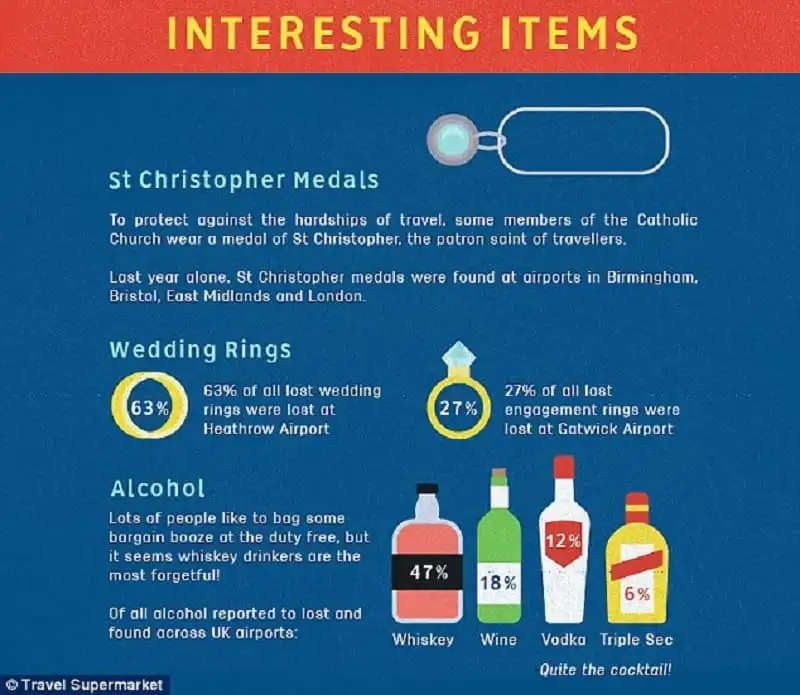 Những đồ vật thất lạc kỳ lạ nhất ở sân bay Anh Quốc 9 wanderlust_tips_nhung-do-vat-that-lac-o-san-bay-Anh-4