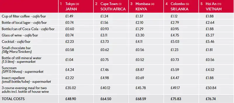 wanderlust tips hoi lot top 5 cac diem du lich re nhat gioi