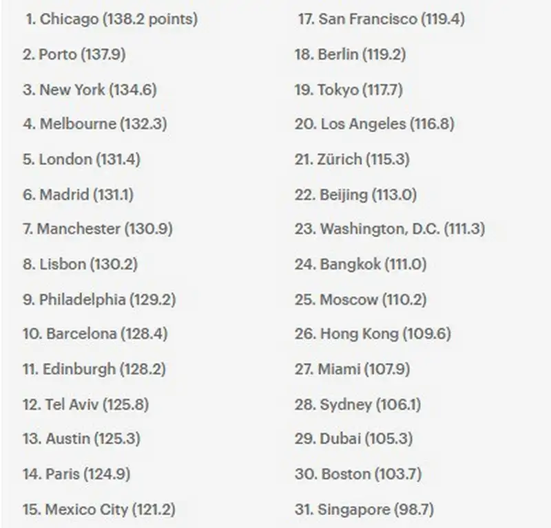 Lộ diện top 10 thành phố đáng sống nhất thế giới năm 2018 6 wanderlust tips lo dien top 10 thanh pho dang song nhat gioi 3