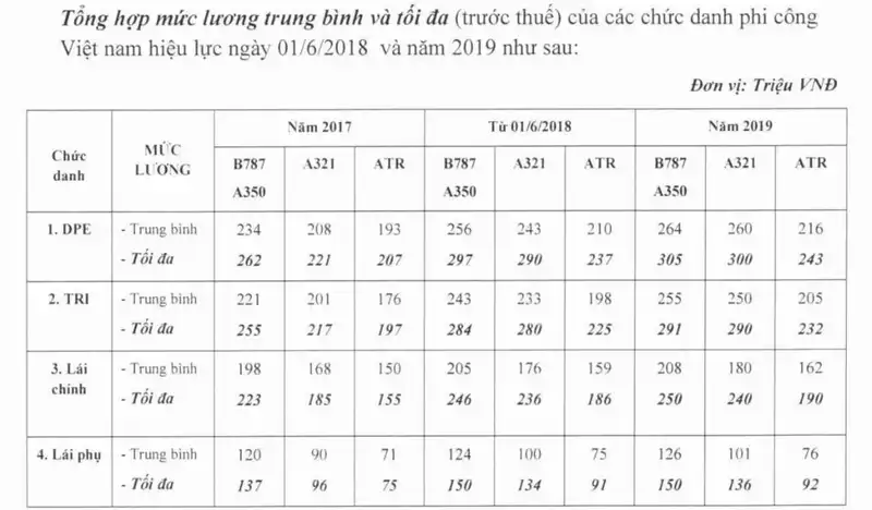 Vietnam Airlines tăng lương sau khi hàng chục phi công xin nghỉ việc 6 Tạp chí du lịch Wanderlust Tips Vietnam Airlines tăng lương sau khi hàng chục phi công xin nghỉ việc